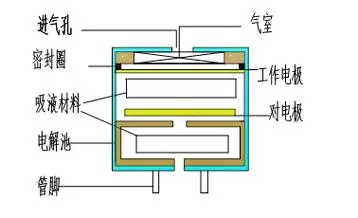 電化學(xué)傳感器工作原理