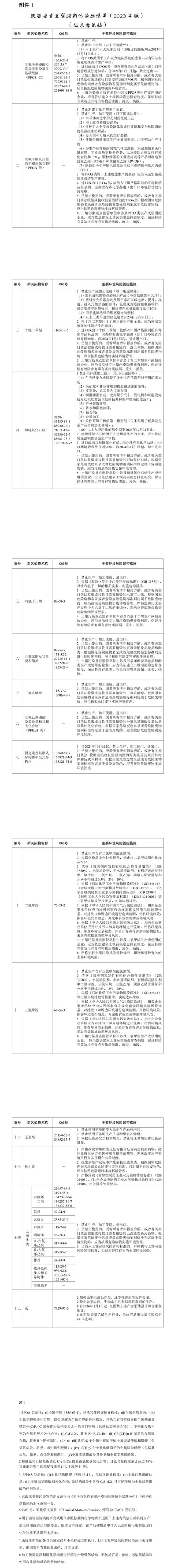 陜西：將二氯甲烷、三氯甲烷等15大類新污染物列入重點(diǎn)管控清單 